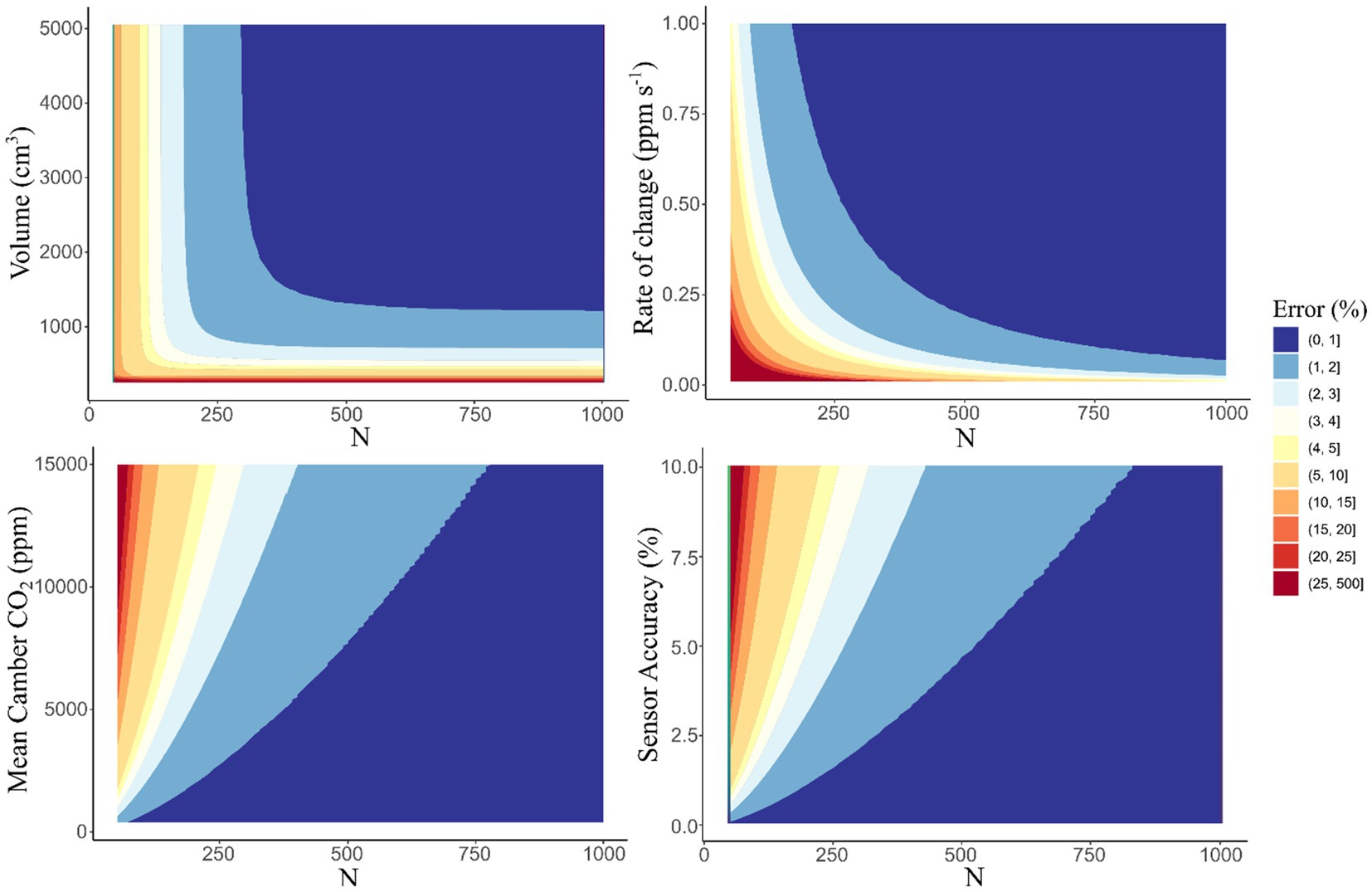 Four contour plots display the relationship between number of samples collected (N) on the x-axis and different metrics on the y-axes: volume, rate of change, mean chamber (CO2), and sensor accuracy. The contour colors represent error percentages from 0 to 500, with a gradient from blue to red indicating increasing error. Each chart shows error patterns, with dark blue indicating minimal error and dark red indicating maximum error.