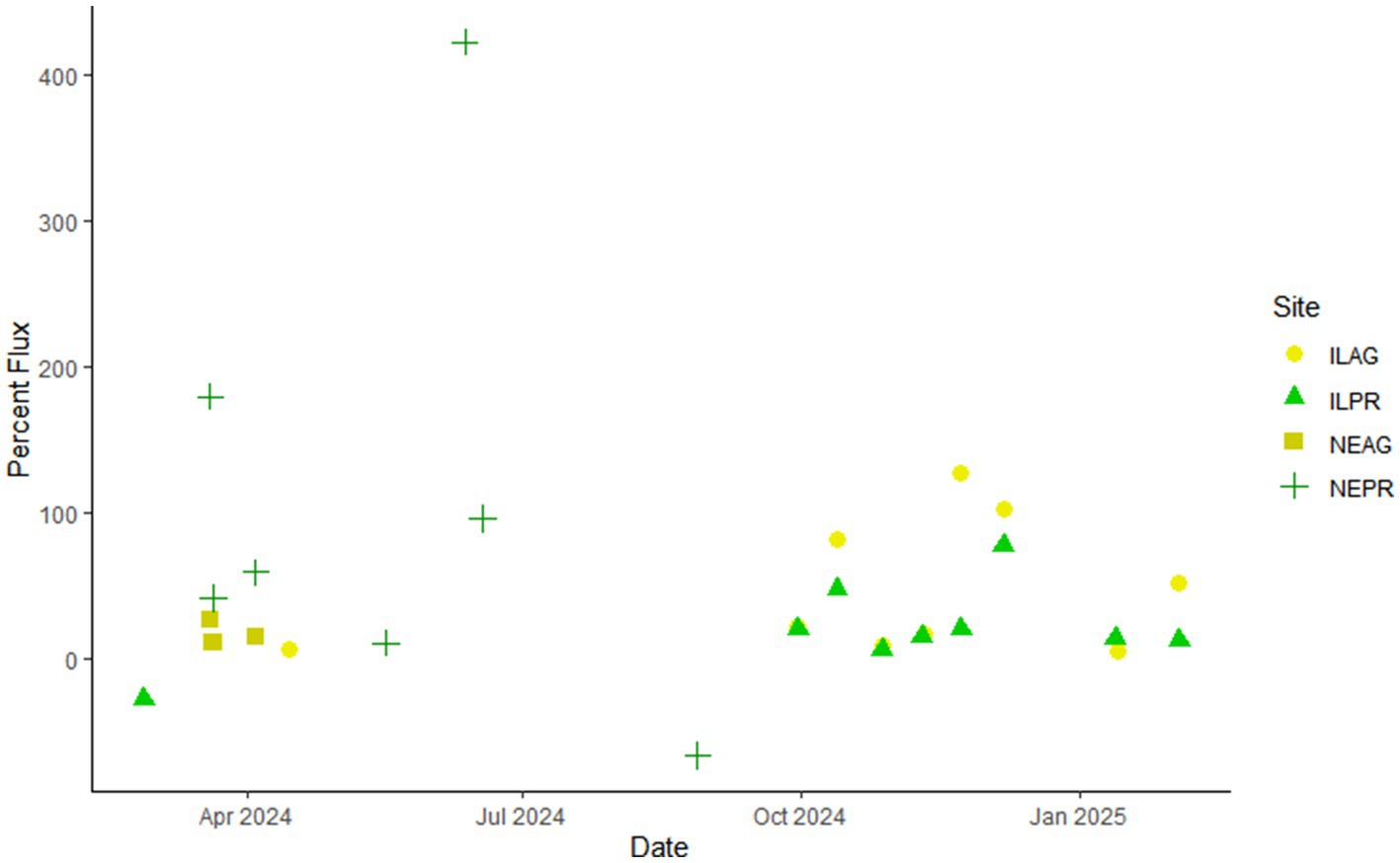 Scatter plot showing percent flux over time from April 2024 to January 2025. The plot includes data from four sites: ILAG (yellow circles), ILPR (green triangles), NEAG (yellow squares), and NEPR (green crosses). Percent flux ranges from negative values to over 400, with diverse data points for each site distributed across the timeline.