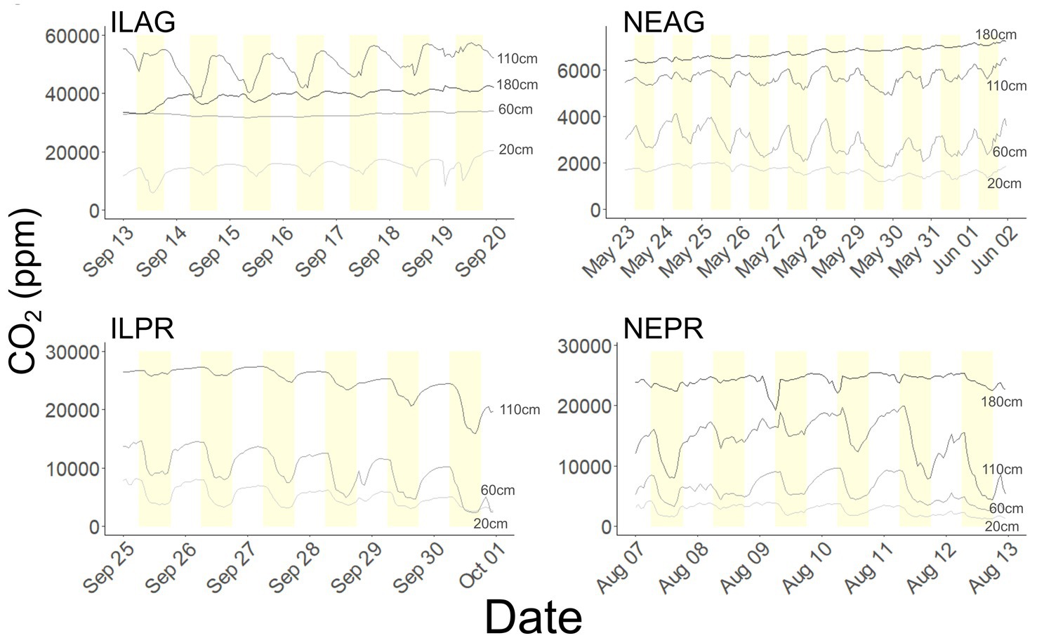 Four line graphs display carbon dioxide levels in parts per million (ppm) over time at different depths, labeled ILAG, NEAG, ILPR, and NEPR. Each graph has lines for depths at twenty, sixty, one hundred ten, and one hundred eighty centimeters. Dates vary per graph: ILAG (Sep 13-20), NEAG (May 23-Jun 02), ILPR (Sep 25-Oct 01), and NEPR (Aug 07-13). CO2 levels and patterns differ across graphs and depths.