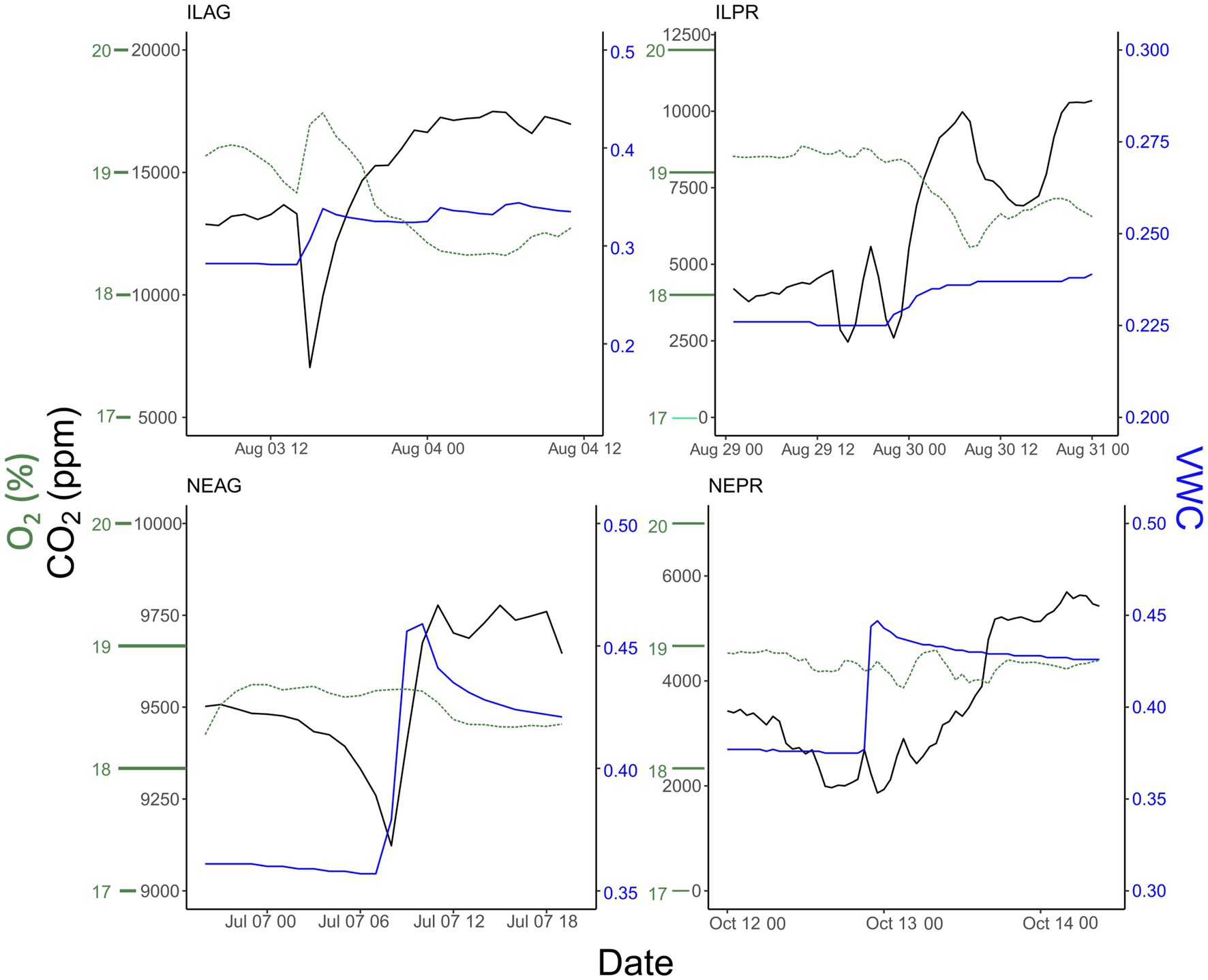 Four line graphs display the variation of oxygen percentage, carbon dioxide concentration, and volumetric water content over time. The top graphs, labeled ILAG and ILPR, and the bottom graphs, labeled NEAG and NEPR, each show three lines representing the different data. Oxygen percentage and carbon dioxide levels are plotted against dates, with distinct patterns and fluctuations across all graphs.