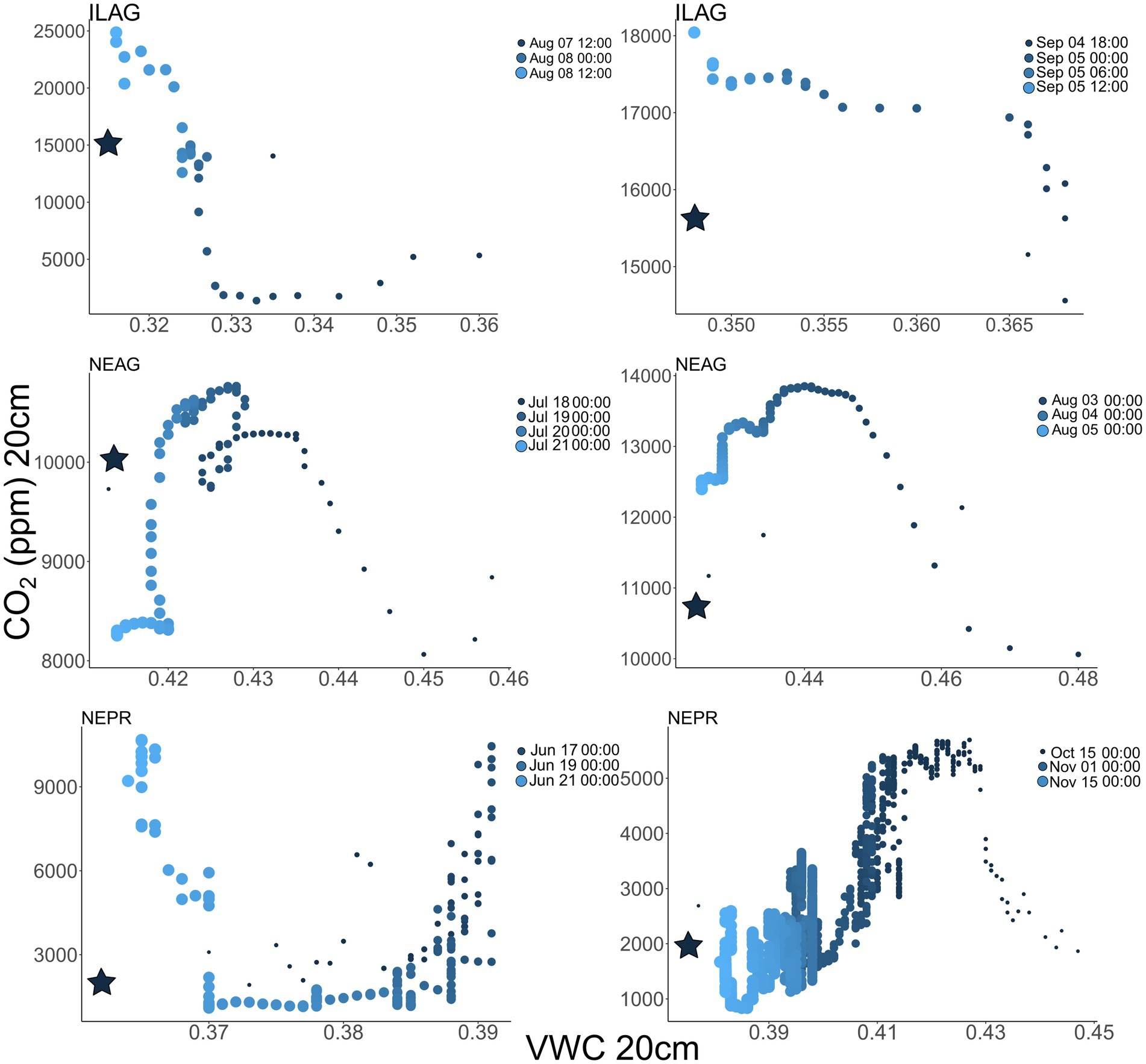 Scatter plots show histogrames between COâ‚‚ concentration (ppm) at 20 cm depth and volumetric water content (VWC) at 20 cm for different dates. Two plots labeled ILAG show a range of COâ‚‚ and VWC values for early August and early September. NEAG plots depict July and early August data, while NEPR plots represent mid-June and October to November data. Each plot includes stars indicating specific points, with different colors representing various dates.