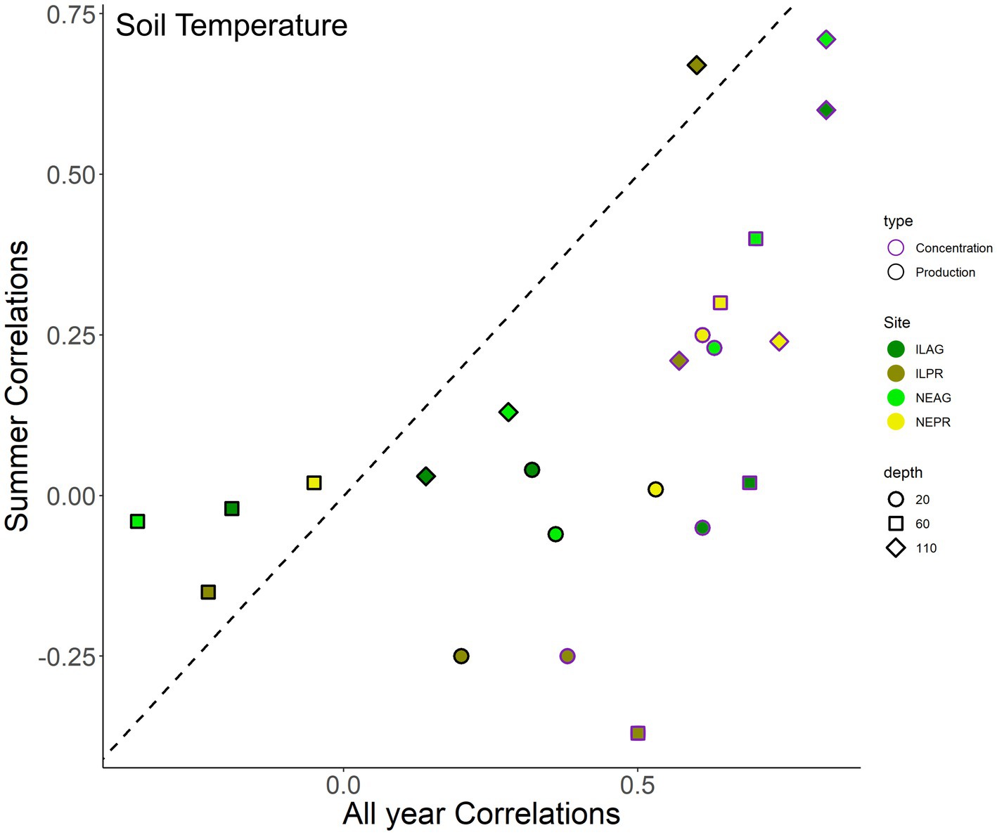 Scatterplot depicting summer versus all-year soil temperature correlations with a diagonal dashed line through the origin. Data points vary by type (Concentration, Production), site (ILAG, ILPR, NEAG, NEPR), and depth (20, 60, 110). Legend specifies types as circles, squares, and diamonds in different colors representing site locations. Points are scattered around the diagonal.