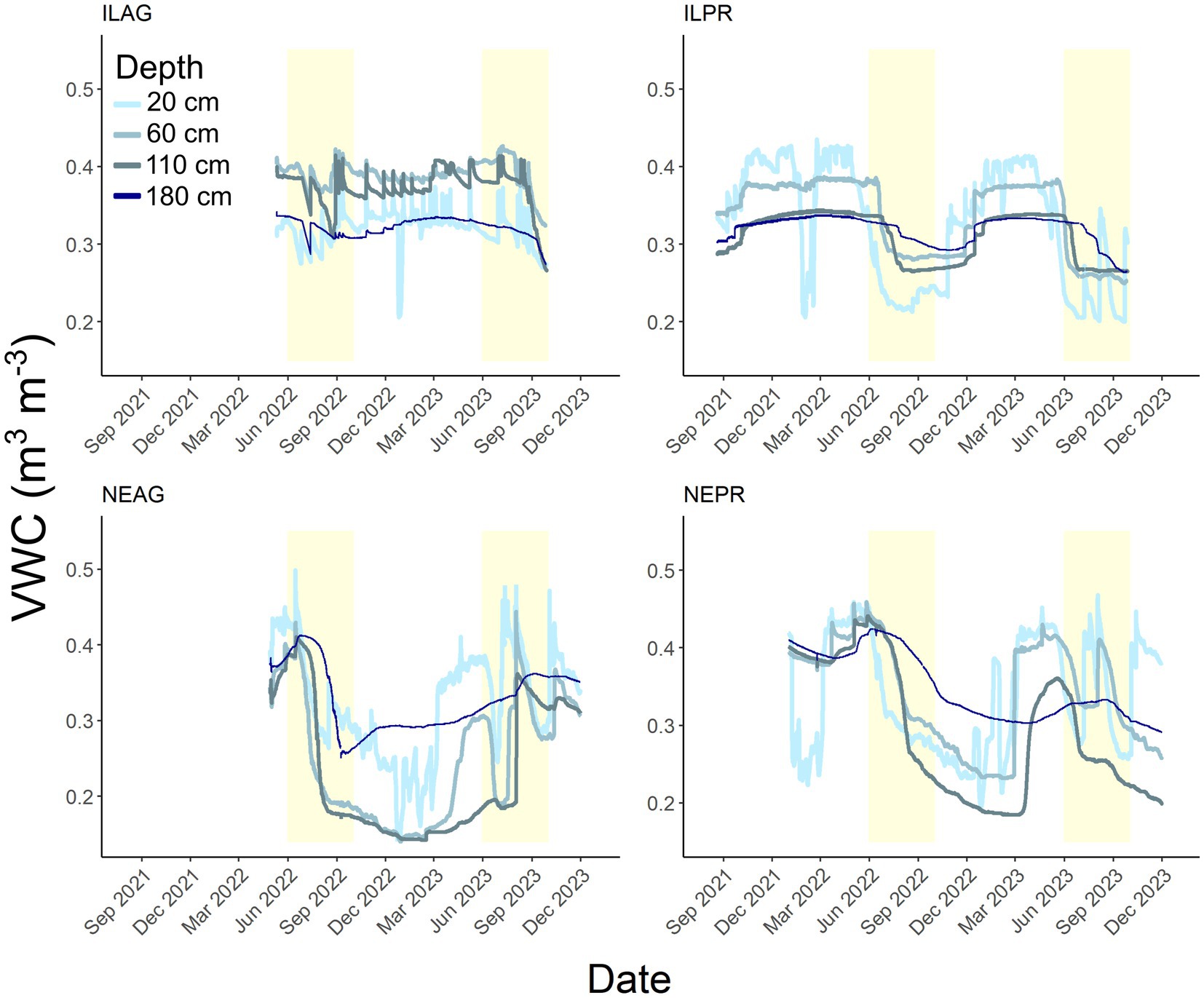 Four line graphs show Volumetric Water Content (VWC) at depths of 20, 60, 110, and 180 centimeters from September 2021 to December 2023 for locations ILAG, ILPR, NEAG, and NEPR. Each graph indicates variations over time, with highlighted periods and distinct depth lines.
