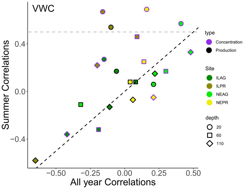 Scatter plot showing correlations between summer and all-year values across various types, sites, and depths. Symbols include circles and squares in colors representing sites ILAG, ILPR, NEAG, and NEPR. Size and shape denote depth levels. A legend explains symbols for type (concentration and production) and depth (20, 60, 110) with dashed and solid lines marking correlation significance.