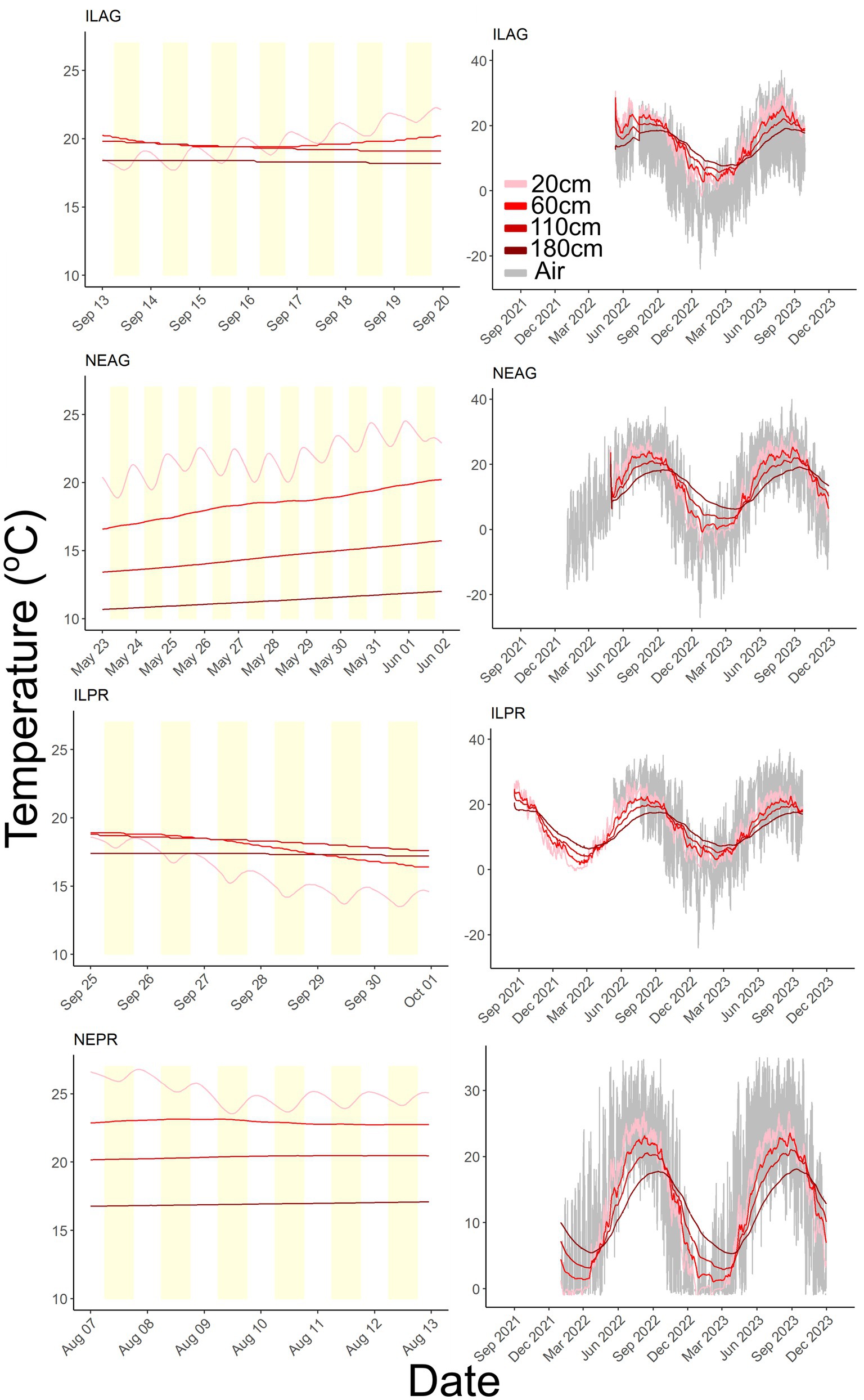 Line graphs compare ground and air temperatures at various depths (20 cm, 60 cm, 110 cm, 180 cm) in different locations (ILAG, NEAG, ILPR, NEPR) over specified date ranges. Left graphs show short-term data, while right graphs depict long-term trends. Temperature trends vary by depth and location, with seasonal fluctuations evident in long-term graphs.