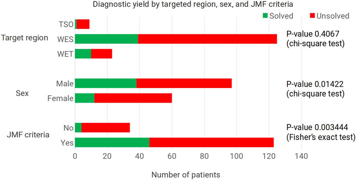 Bar chart showing diagnostic yield by targeted region, sex, and JMF criteria with green for solved and red for unsolved cases. Target regions include TSO, WES, and WET. Sex categories show males have more unsolved cases. JMF criteria show more unsolved cases for “Yes.” P-values are given for each category: 0.4067 for target region, 0.01422 for sex, and 0.003444 for JMF criteria.