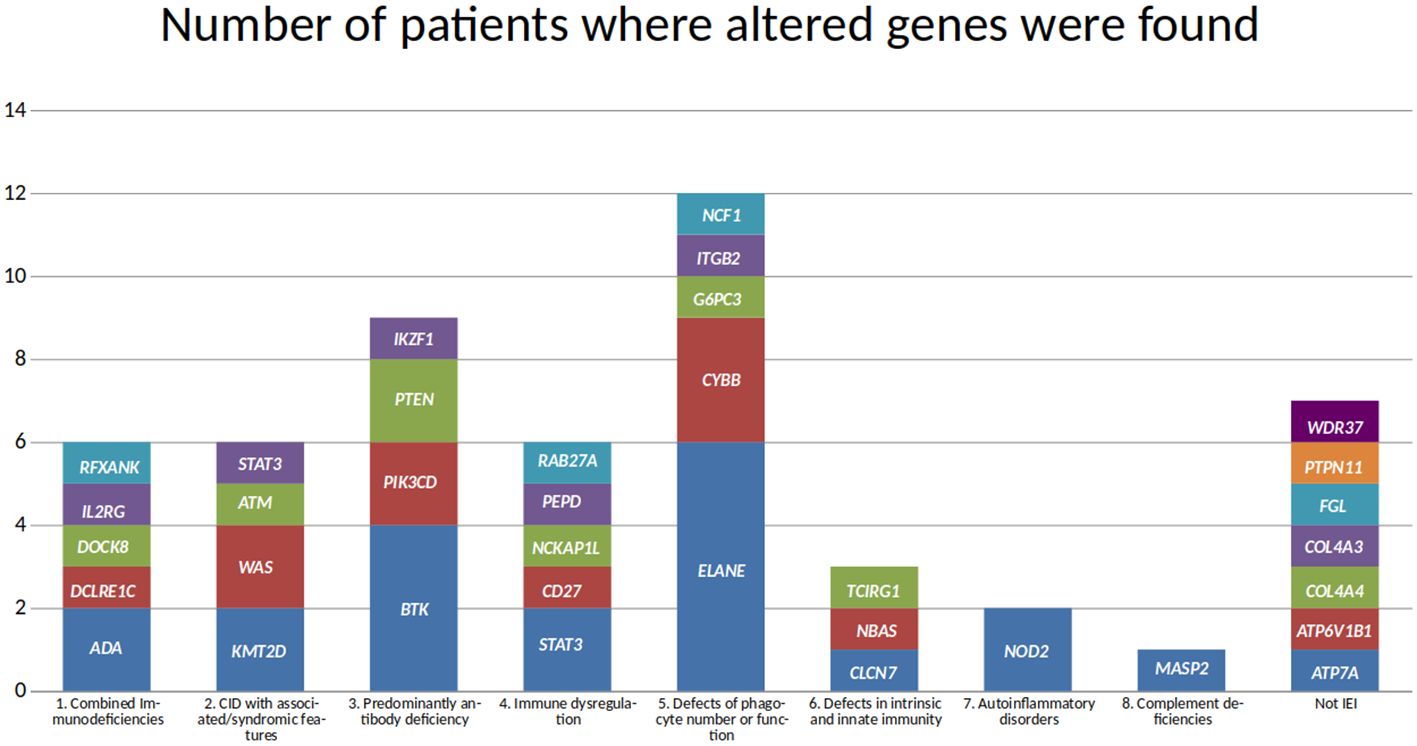 Bar chart titled “Number of patients where altered genes were found.” It shows gene alterations in different categories: Combined Immunodeficiencies (e.g., RFXANK), CID with associated features (e.g., STAT3), Predominantly antibody deficiency (e.g., IKZF1), Immune dysregulation (e.g., RAB27A), Defects of phagocyte function (e.g., ELANE), Intrinsic immunity defects (e.g., TCIRG1), Autoinflammatory disorders (e.g., NOD2), Complement deficiencies (e.g., MASP2), and Not IEI (e.g., WDR37). Each gene is represented by a colored section within bars of varying heights.