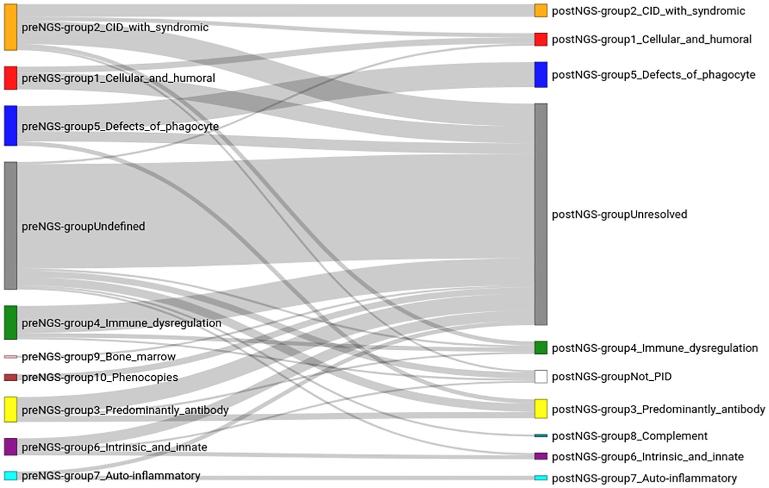 Sankey diagram showing the transition of patients across different preNGS groups to postNGS groups. PreNGS categories include groups like “CID_with_syndromic” and “Undefined,” among others, while postNGS categories include similar and additional groups such as “Unresolved” and “Not_PID.” Each group's transitions are represented with varying thickness in the links, indicating the flow of patients from their initial group to their final group after using NGS. Each category has a distinct color label.