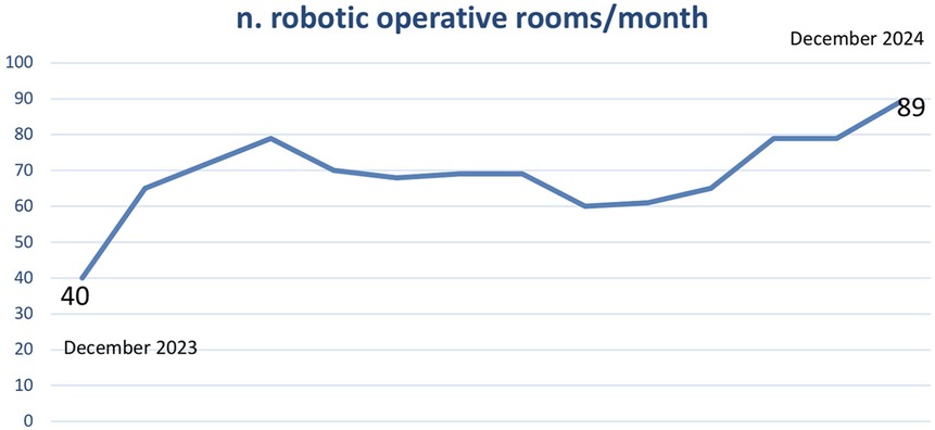 Line graph showing the number of robotic operative rooms per month from December 2023 to December 2024. It starts at 40, peaks around 80, dips slightly, and ends at 89.