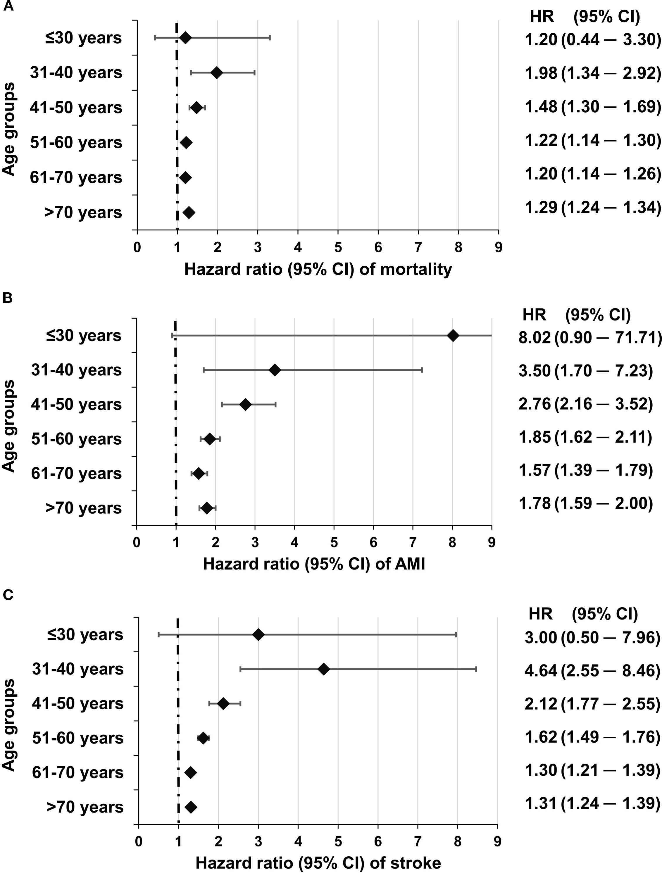 Three graphs show hazard ratios (HR) with 95% confidence intervals (CI) for different age groups. Graph A shows mortality rates, with HR ranging from 1.20 to 1.98. Graph B illustrates acute myocardial infarction (AMI) risk, with HR ranging from 1.57 to 8.02. Graph C represents stroke risk, with HR from 1.30 to 4.64. Each graph displays data for age groups: ≤30, 31-40, 41-50, 51-60, 61-70, and over 70 years, indicating varying risks across ages.