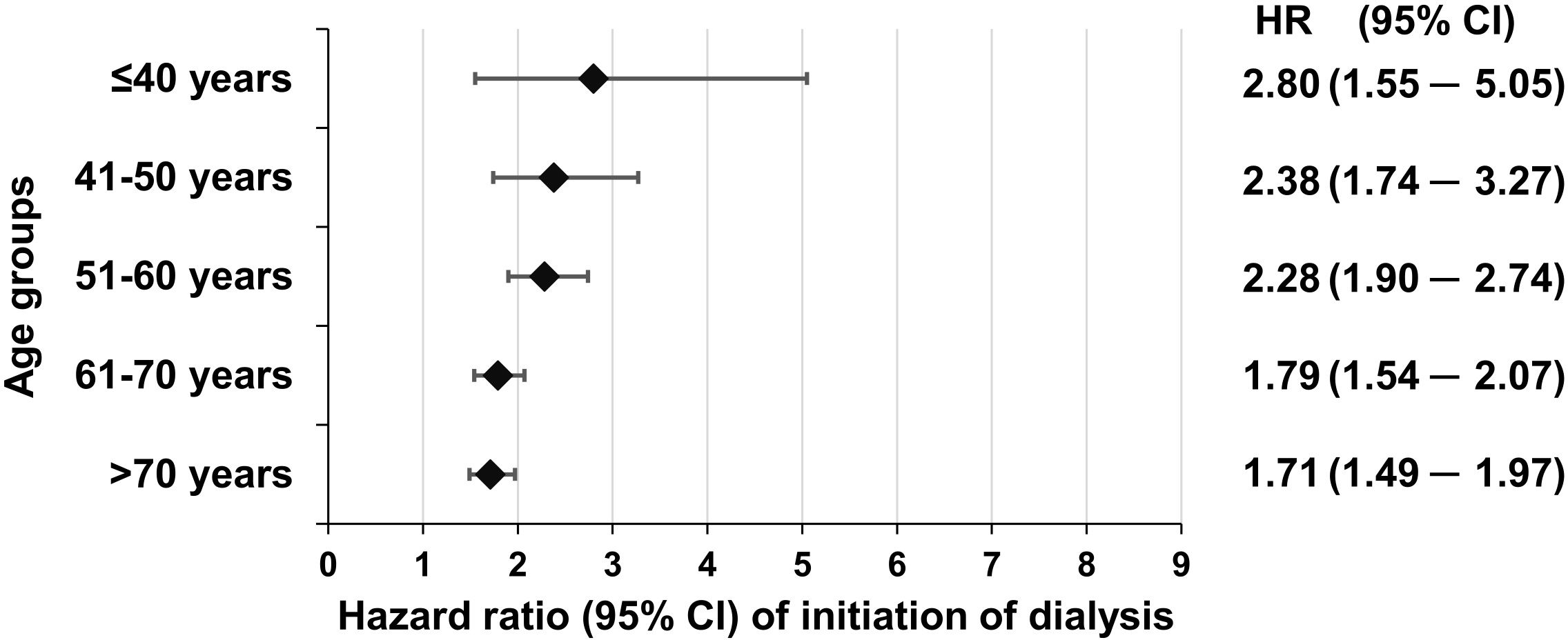 Forest plot showing hazard ratios with 95% confidence intervals for initiation of dialysis across age groups. ≤40 years: 2.80 (1.55–5.05), 41-50 years: 2.38 (1.74–3.27), 51-60 years: 2.28 (1.90–2.74), 61-70 years: 1.79 (1.54–2.07), >70 years: 1.71 (1.49–1.97). Hazard ratios decrease with increasing age.