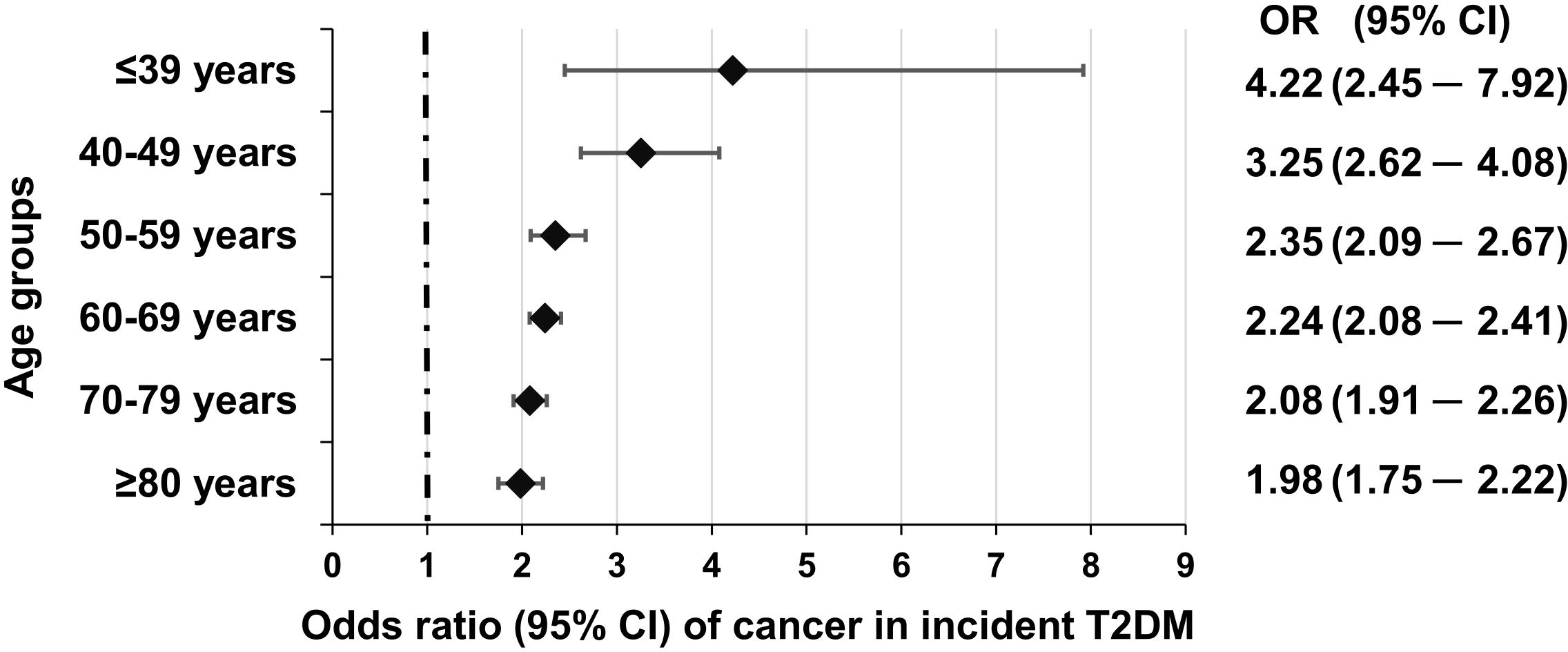 Forest plot showing odds ratios and 95% confidence intervals for the risk of cancer in new Type 2 Diabetes Mellitus cases across different age groups. Highest odds ratio is 4.22 for ages ≤39 years, decreasing with age. The lowest is 1.98 for ages ≥80 years.