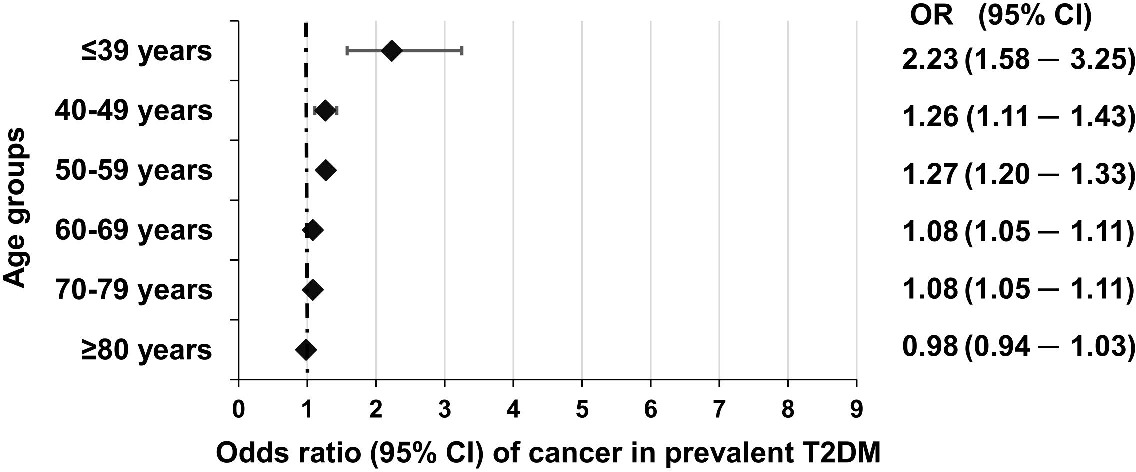 Forest plot showing odds ratios (OR) with 95% confidence intervals (CI) for cancer in prevalent type 2 diabetes mellitus (T2DM) by age group. ≤39 years: OR 2.23, 40-49 years: OR 1.26, 50-59 years: OR 1.27, 60-69 years: OR 1.08, 70-79 years: OR 1.08, ≥80 years: OR 0.98. The dotted line at OR=1 indicates no effect.