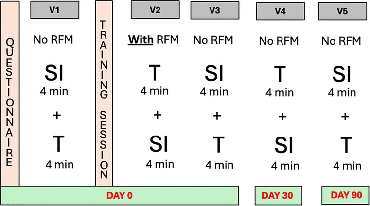 Training schedule chart showing use of respiratory equipment over time. Day 0 involves self-inflating bag (SI) and T-piece resuscitator (T) without and with RFM. Day 30 includes T then SI without RFM. Day 90 features T and SI without RFM. Definitions: RFM (Respiratory Function Monitor), SI (Self- inflating bag), T (T-piece resuscitator).