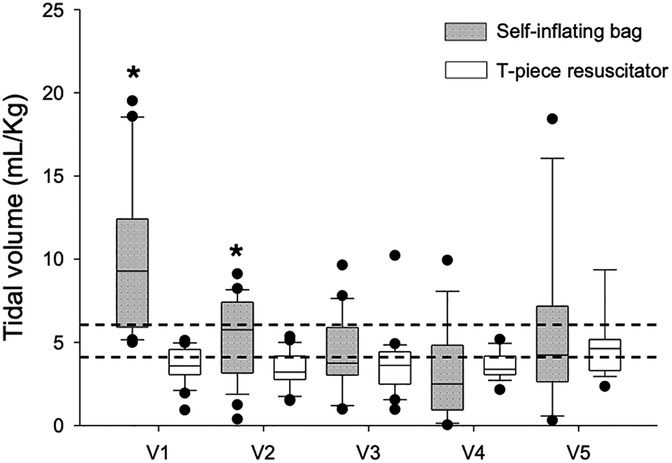 Box plot graph showing tidal volume in milliliters per kilogram across five variables (V1 to V5). Two devices are compared: a self-inflating bag (gray) and a T-piece resuscitator (white). The self-inflating bag shows higher tidal volumes, especially in V1 and V2, indicated by asterisks. Median values, variability, and outliers are depicted for each device across all variables.