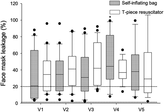 Box plot chart displaying face mask leakage percentages for self-inflating bags and T-piece resuscitators across five variables (V1 to V5). The chart shows variability with outliers marked by dots. Self-inflating bags are represented with shaded boxes; T-piece resuscitators with unshaded boxes. Leakage percentages range from 0 to 120 percent on the vertical axis.
