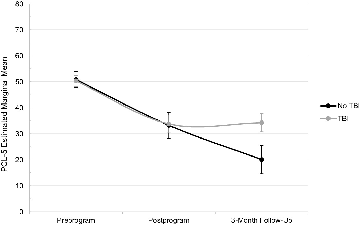 Line chart showing PTSD estimated marginal mean scores for “No TBI” and “TBI” groups at three time points: preprogram, postprogram, and 3-month follow-up. Both groups start around 50 on the PCL-5, decrease to postprogram, with “No TBI” declining further to about 15 at follow-up, while “TBI” stabilizes around 30. Error bars are included.