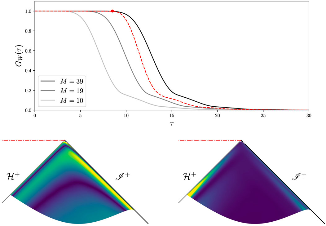 Graph showing three curves for different values of M, illustrating how the energy growth function behaves over time, including a red-dashed curve showing the energy behaviour of an optimal perturbation. Below, two colourful Penrose diagrams illustrate how the distribution of matter and energy appear outside a black hole that has been optimally perturbed.