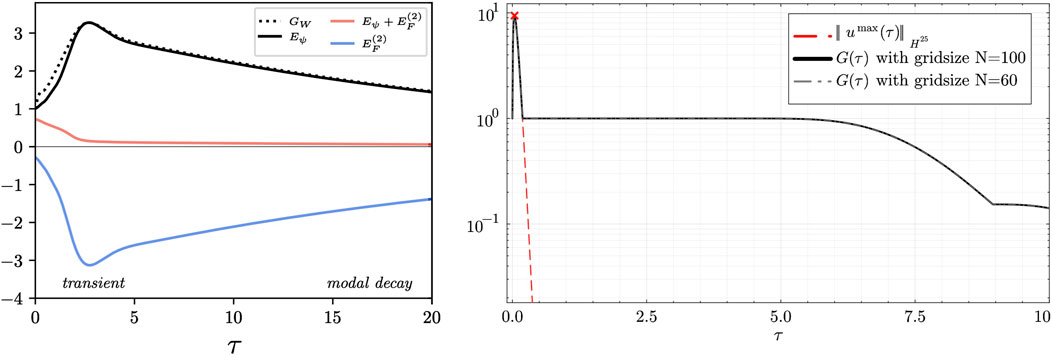 Left graph shows energy growth curves as a function of time (black dashed) alongside the energy for an optimal perturbation (solid black), displaying a peak that illustrates the phenomenon of transient growth. The right graph displays a growth curve and optimal perturbation within a higher-Sobolev norm, also displaying a transient growth peak.