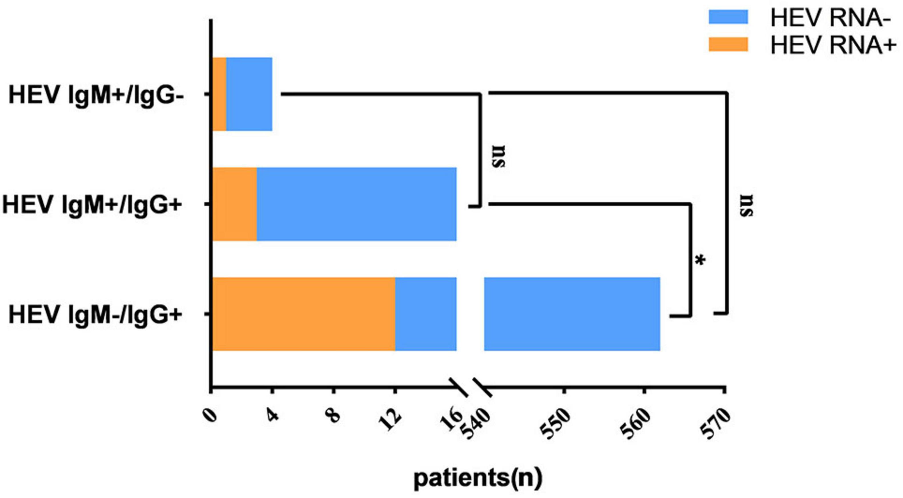 Bar chart comparing HEV RNA negative (blue) and positive (orange) patients across three groups: HEV IgM positive/IgG negative, HEV IgM positive/IgG positive, and HEV IgM negative/IgG positive. The chart shows higher counts in the RNA negative category, significant difference noted with an asterisk for HEV IgM negative/IgG positive group.