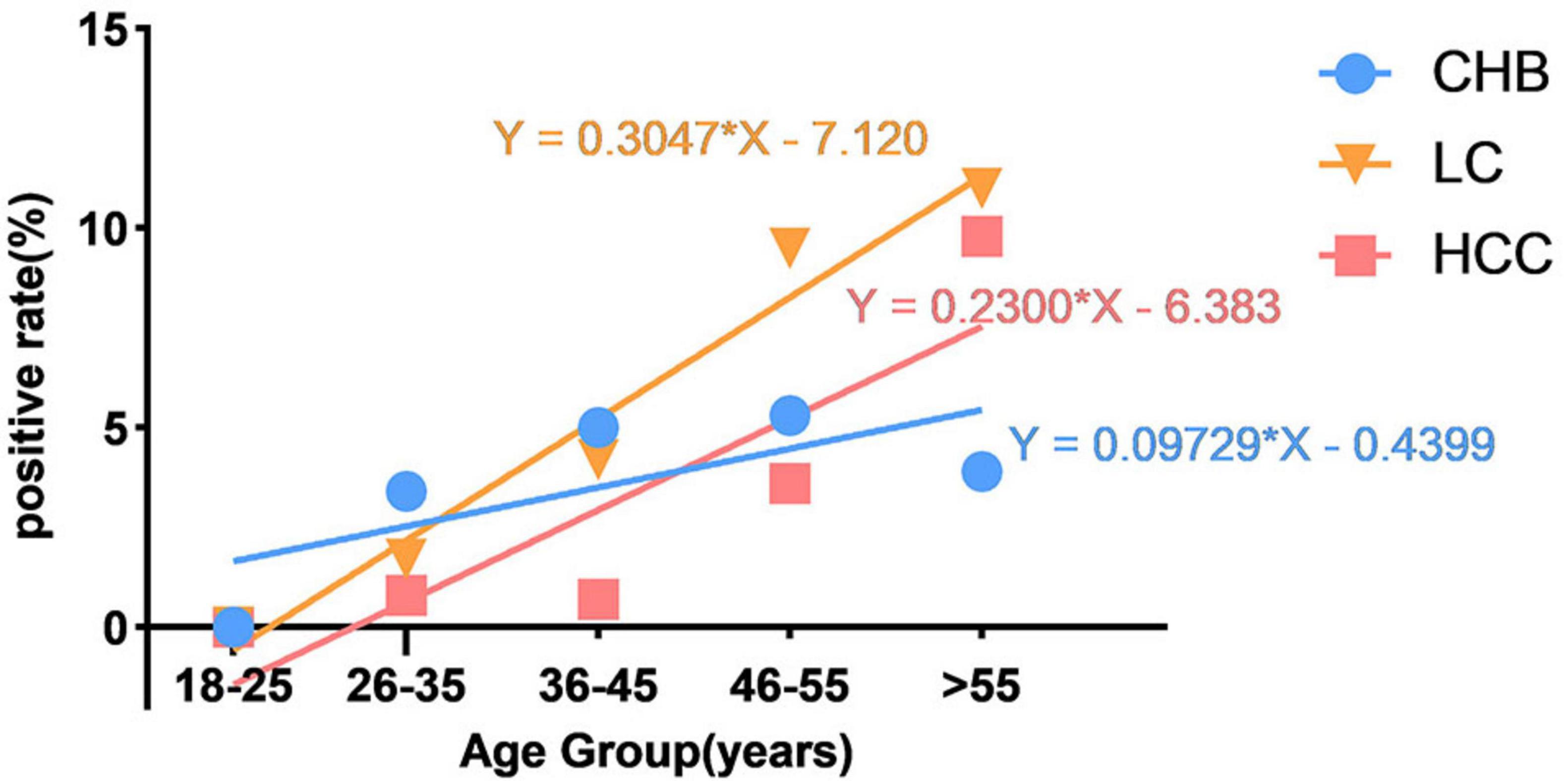 Line graph showing positive rates (%) by age group for CHB, LC, and HCC. The x-axis represents age groups (18-25 to over 55), and the y-axis represents positive rates. CHB is marked with blue circles and a blue line (Y = 0.09729*X - 0.4399), LC with orange triangles and an orange line (Y = 0.3047*X - 7.120), HCC with pink squares and a pink line (Y = 0.2300*X - 6.383). All rates increase with age.