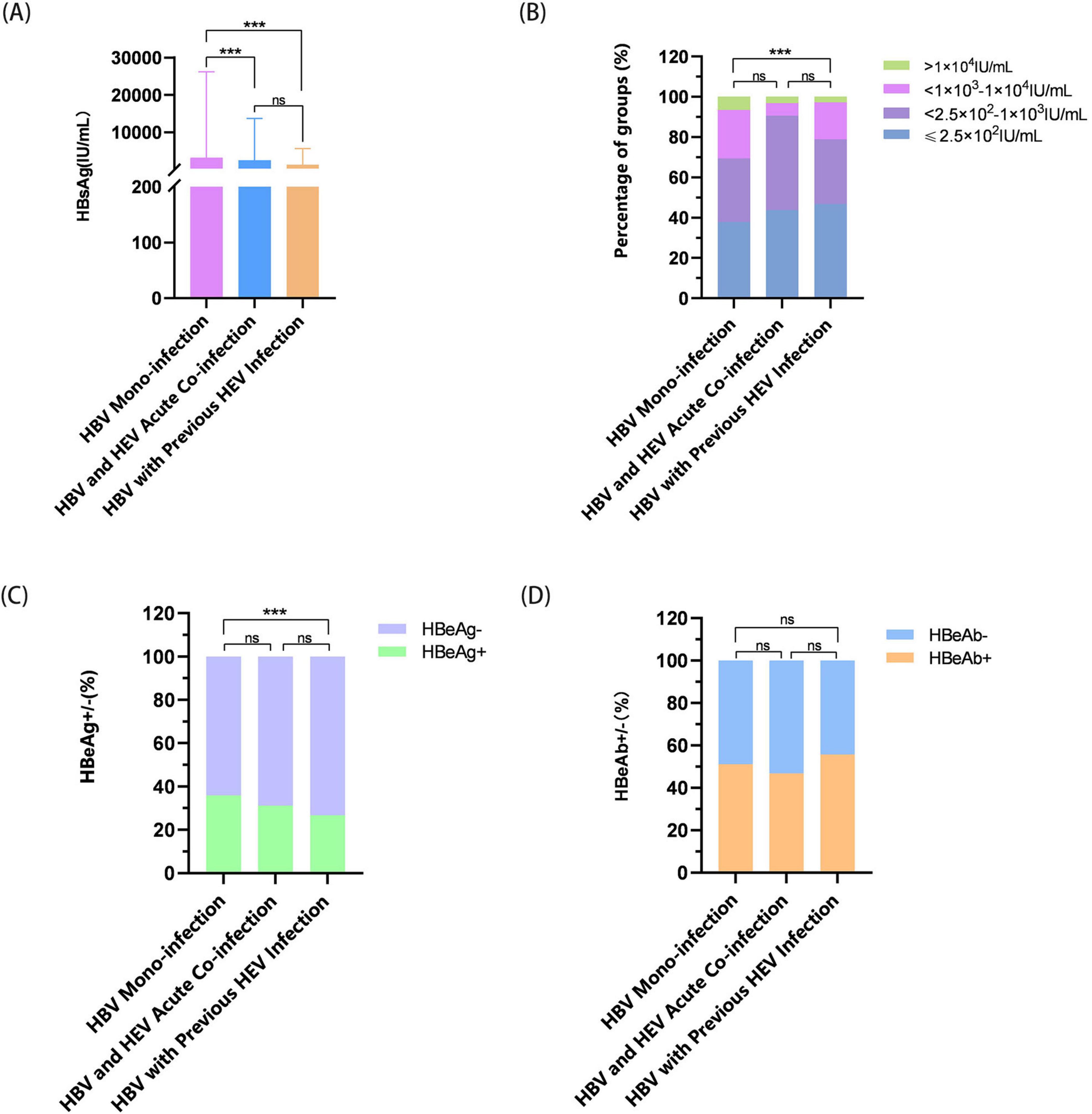 Four grouped bar graphs labeled A to D compare various hepatitis B virus (HBV) and hepatitis E virus (HEV) infection scenarios. (A) Shows HBsAg levels across different infection types, indicating significance between groups. (B) Depicts percentage distribution of viral load categories. (C) Shows presence of HBeAg, highlighting significant differences. (D) Illustrates HBeAb presence with non-significant results across groups. Statistical significance is marked by asterisks and “ns” for not significant.