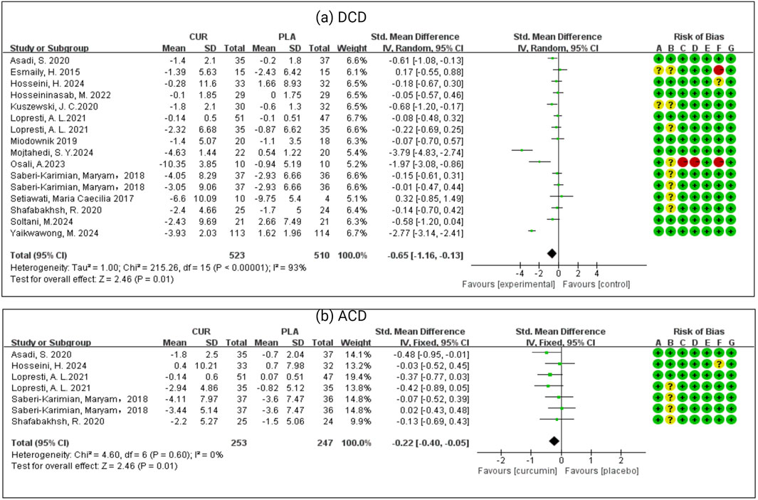 Forest plots (a) and (b) display the standardized mean differences and confidence intervals for DCD and ACD, comparing curcumin and placebo treatments. Each plot lists studies with their statistical details and includes a risk of bias assessment, shown by colored circles indicating various bias levels. Results suggest curcumin favors experimental outcomes over controls, with heterogeneity and total effect details provided.