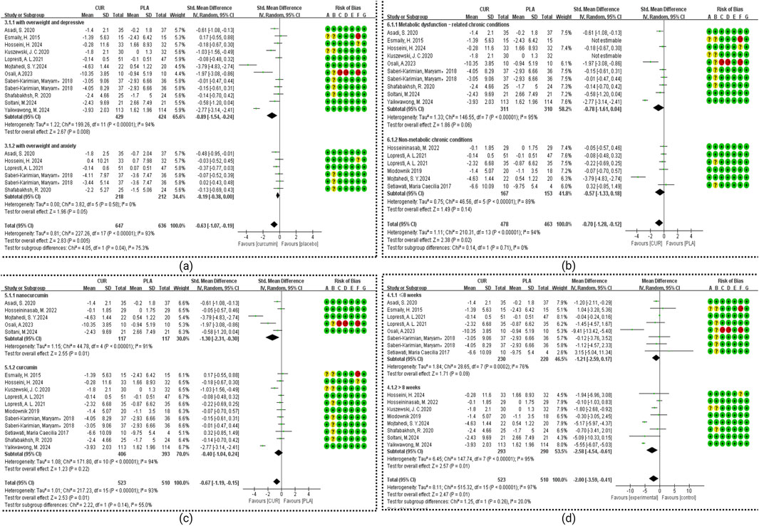 A set of four forest plot charts analyzing the effects of curcumin and placebo on different conditions. Each chart includes study details, standard mean differences with confidence intervals, and a risk of bias assessment depicted by colored dots. The plots compare curcumin and placebo, showing a range of standard mean differences with overall effects indicated by diamonds. Subgroup analyses are included for overweight and depressive participants, metabolic dysfunction, nanocurcumin versus curcumin, and different time durations.