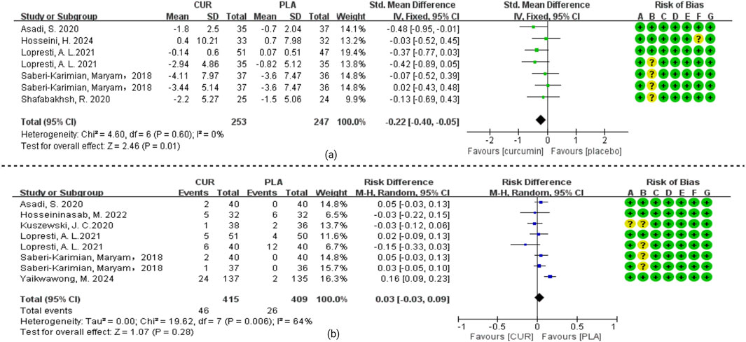 Two forest plots evaluating the safety of curcumin compared to placebo in patients with chronic diseases. Plot (a) presents a meta-analysis of dropout rates, comparing the proportion of participants who discontinued treatment in the curcumin versus placebo groups. Plot (b) displays a meta-analysis of adverse events, assessing the incidence of negative side effects across included studies. Each plot shows study-specific risk estimates, 95% confidence intervals, and overall effect size marked by a diamond. Risk of bias is assessed using colored markers. Results indicate low heterogeneity and generally low risk of bias in both analyses.