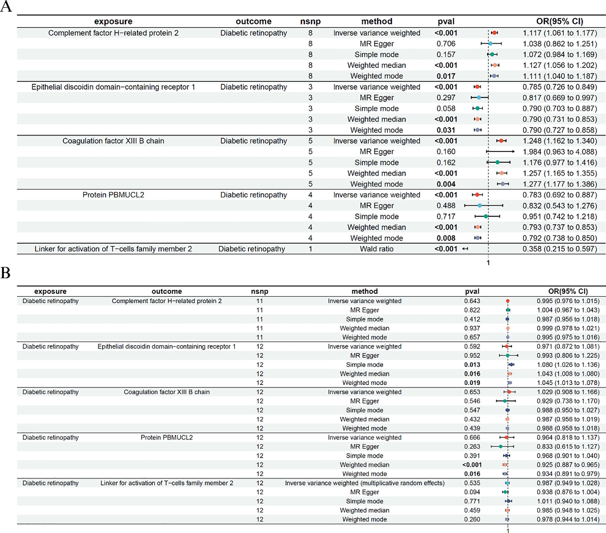 Forest plots displaying the results of a Mendelian randomization study. Panel A includes five proteins analyzed for their association with diabetic retinopathy. Panel B shows the reverse analysis, evaluating diabetic retinopathy as exposure. Each protein or retinopathy analysis lists the number of SNPs, method, p-value, and odds ratio with confidence intervals. Results are visually represented with points and lines indicating effect size and significance.
