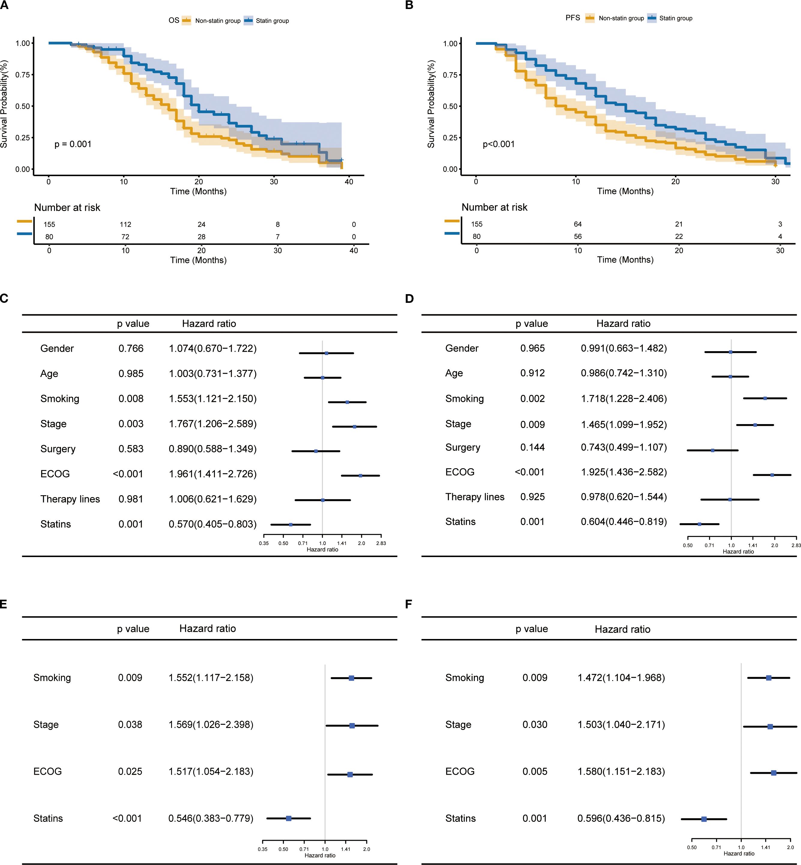 Survival probability graphs and hazard ratio tables for statin andnon-statin groups. Panels A and B show Kaplan-Meier survival curves with p-values, comparing overall survival (OS) and progression-free survival (PFS) over time. Panels C and D display univariate hazard ratio analyses for multiple factors, such as smoking and surgery. Panels E and F provide multivariate hazard ratios and p-values for specific variables, showcasing the statistical significance of different factors.