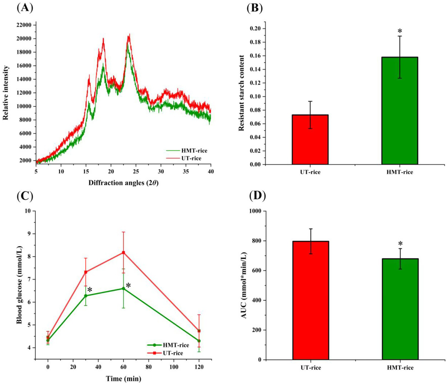 (A) Line graph of X-ray diffraction showing relative intensity versus diffraction angles for HMT-rice and UT-rice, with peaks at around 15°, 17°, 18°, 20°, and 23°. (B) Bar graph comparing resistant starch content, showing higher content in HMT-rice. (C) Line graph of blood glucose over time, illustrating lower levels for HMT-rice than UT-rice, with significant differences at several points. (D) Bar graph of AUC for blood glucose, indicating lower values for HMT-rice.