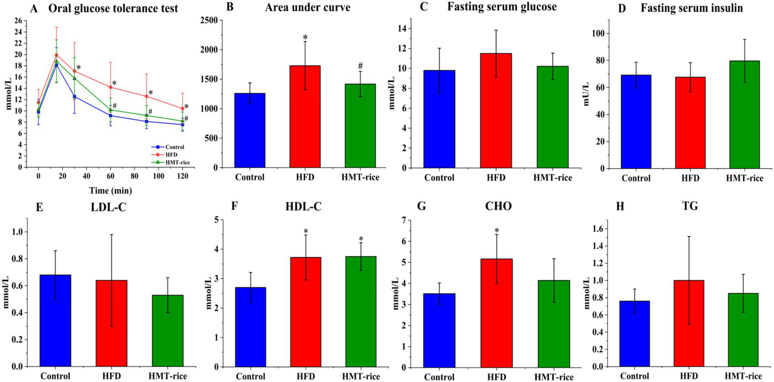 Graphs comparing the effects of a control, high-fat diet (HFD), and HMT-rice on various health metrics. Panel A shows an oral glucose tolerance test over 120 minutes, with HFD showing higher glucose levels. Panel B illustrates the area under the curve, with HFD scoring highest. Panel C and D show fasting serum glucose and insulin levels, respectively, with minor differences among groups. Panels E, F, G, and H display LDL-C, HDL-C, total cholesterol, and triglycerides, highlighting variations, particularly in HDL-C, where HFD and HMT-rice are higher. Statistical significance is marked with asterisks and hash marks.