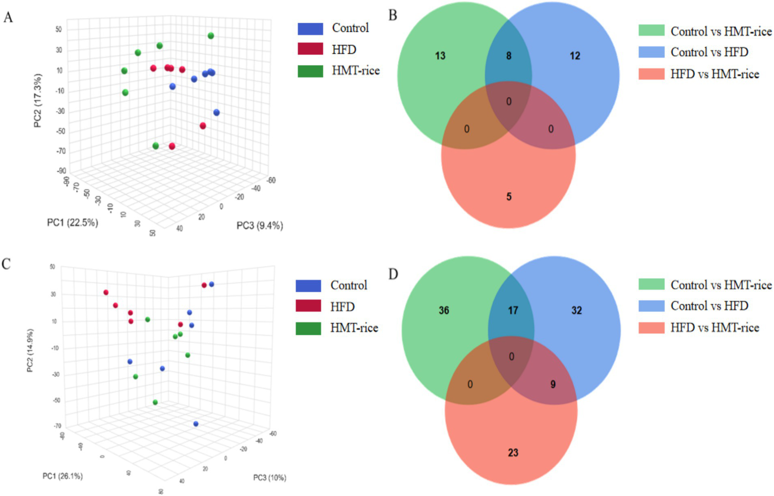 Three-dimensional scatter plots and Venn diagrams compare data across Control, HFD (high-fat diet), and HMT-rice groups. In plots A and C, colored dots (blue for Control, red for HFD, green for HMT-rice) represent data points. The Venn diagrams in B and D, with overlapping circles in green, blue, and red, show shared and unique elements between groups with numerical labels indicating the number of elements.