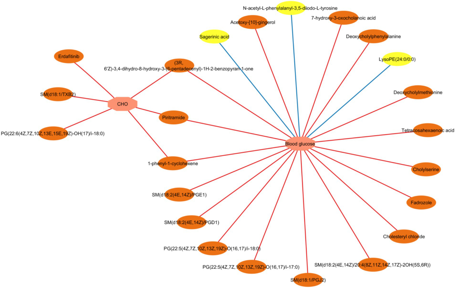 Network diagram showing associations between blood glucose/total cholesterol and differential fecal/serum metabolites, with red and blue lines indicating positive and negative associations respectively.