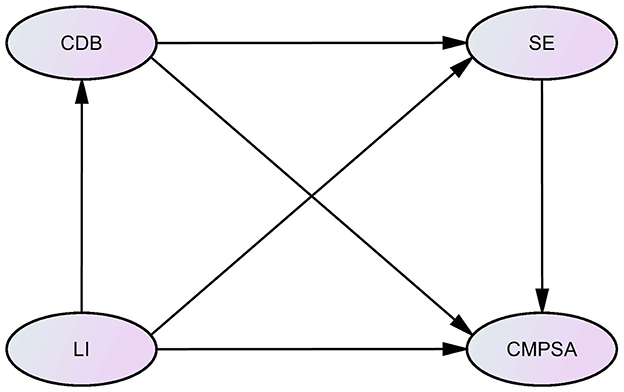 A path diagram illustrates the hypothesized model, featuring four oval-shaped latent variables labeled “CDB,” “SE,” “LI,” and “CMPSA.” Single-headed arrows indicate the posited directional relationships: CDB exhibits direct paths to SE and CMPSA; SE directly influences CMPSA; and LI has direct paths pointing to SE, CMPSA, and CDB.