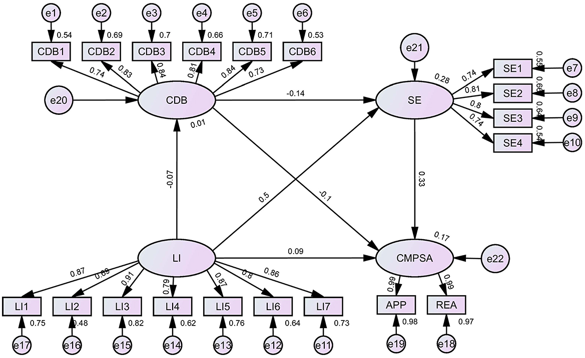Path diagram detailing the measurement and structural model. The four oval latent constructs (CDB, SE, LI, CMPSA) are each measured by their respective rectangular observed indicators (e.g., CDB1-CDB6). Single-headed arrows link each latent variable to its indicators, with standardized factor loadings provided (e.g., 0.54, 0.69). Each indicator has an associated circular error term (e.g., e1). The structural paths between latent variables are represented by single-headed arrows annotated with coefficients (e.g., 0.07).