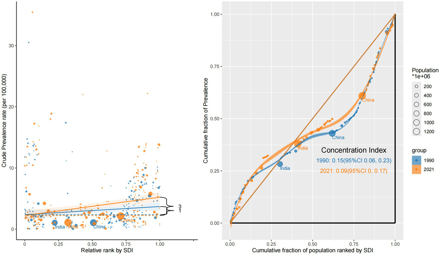Scatter plot and Lorenz curve comparing crude prevalence rates per 100,000 and concentration index across countries, marked by bubbles sized by population for 1990 and 2021. The left graph illustrates relative rank by Socio-Demographic Index (SDI) against prevalence rate, highlighting India and China. The right graph displays cumulative prevalence fraction versus population fraction ranked by SDI, showing concentration index values for 1990 and 2021. Orange represents 2021, blue for 1990, with India and China labeled. Population sizes are indicated by bubble size.
