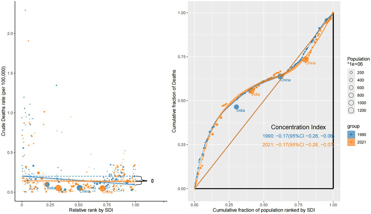 Scatterplot and concentration curve comparing crude death rates and population fractions by SDI rank for 1990 and 2021. Larger circles represent larger populations. The concentration index shows a very slight decrease from 1990 (-0.17) to 2021 (-0.17). China and India are highlighted.