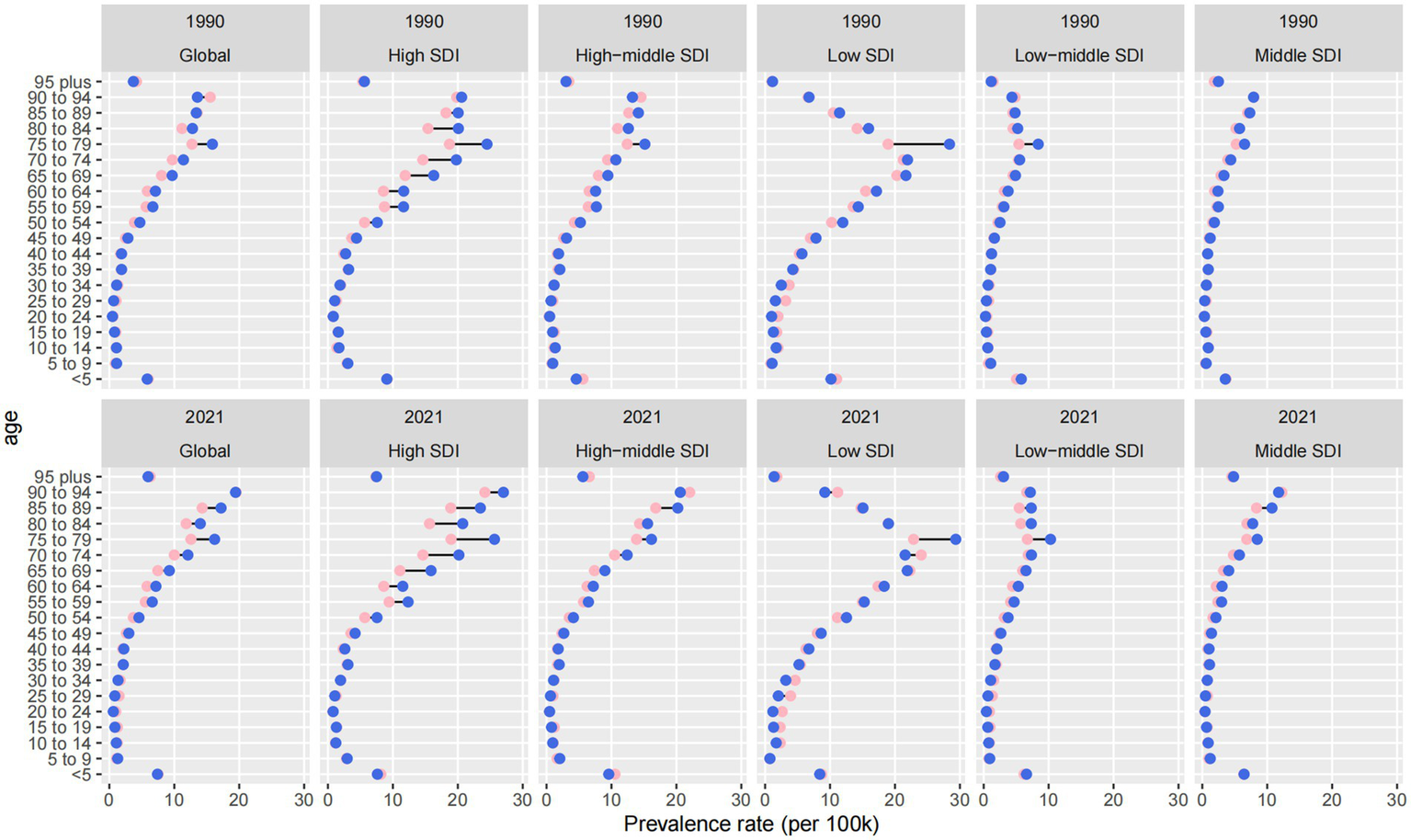 Dot plots show prevalence rates per 100,000 across age groups from 1990 to 2021 for various Socio-demographic Index (SDI) levels. Each row compares global, high, high-middle, middle, low-middle, and low SDI categories. Blue dots represent 1990 data, and pink dots represent 2021 data. Prevalence varies across different SDIs and years.