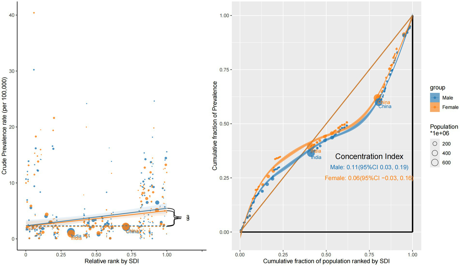 Scatter plot and concentration index graphs comparing crude prevalence rates and cumulative fractions of the population by SDI for males and females. The left graph shows crude prevalence rates versus relative SDI rank, with differing bubble sizes indicating population sizes. The right graph illustrates the concentration index, displaying lines for males and females with respective concentration indices. Prominent countries like India and China are highlighted, indicating variations in prevalence and distribution.