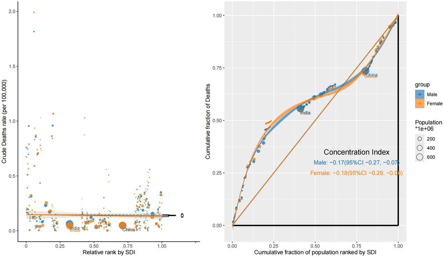 Two charts comparing crude death rates and concentration index by sex. The left scatter plot shows death rates per 100,000 against the relative rank by the Socio-Demographic Index (SDI) for males (blue) and females (orange). The right graph illustrates the concentration index of deaths with curves for males and females, showing a cumulative fraction of deaths versus the cumulative fraction of the population. The lines for males and females follow a similar pattern, with notable points for India and China highlighted. Population size is indicated by circle size.