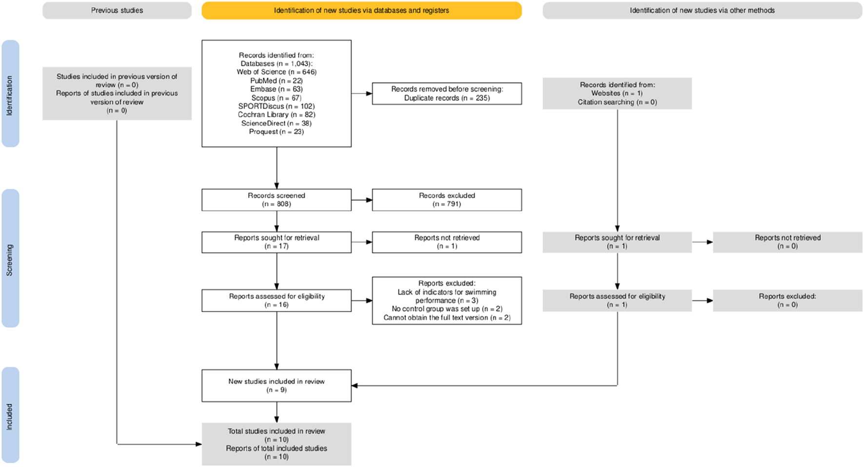 Flowchart depicting a systematic review process. Identification stage: 1,044 records found, with 235 duplicates removed. Screening stage: 808 records screened, 791 excluded, 17 sought for retrieval, 1 not retrieved. Eligibility stage: 16 assessed, 7 excluded due to various reasons, such as lack of indicators and missing control group. Inclusion stage: 9 new studies included. Total included studies: 10.