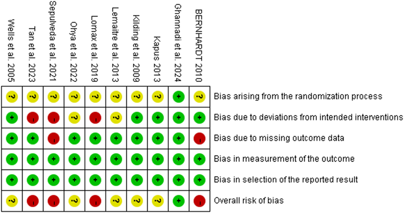 Risk of bias summary table displaying assessment outcomes for various studies in different bias categories. Each cell contains a green plus, red minus, or yellow question mark indicating low, high, or unclear risk respectively, across categories like randomization, deviations, missing data, measurement, selection, and overall bias.
