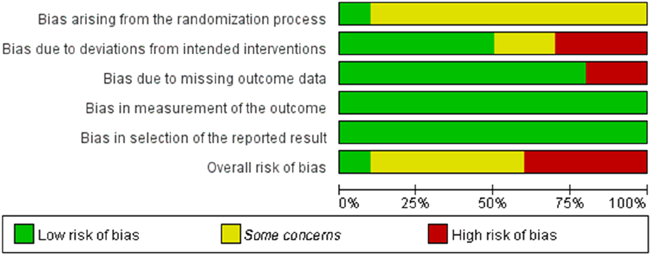 Bar chart depicting various types of bias in a study, with three categories: low risk of bias (green), some concerns (yellow), and high risk of bias (red). Most categories show low risk, except for overall risk, which has some concerns and high risk sections.