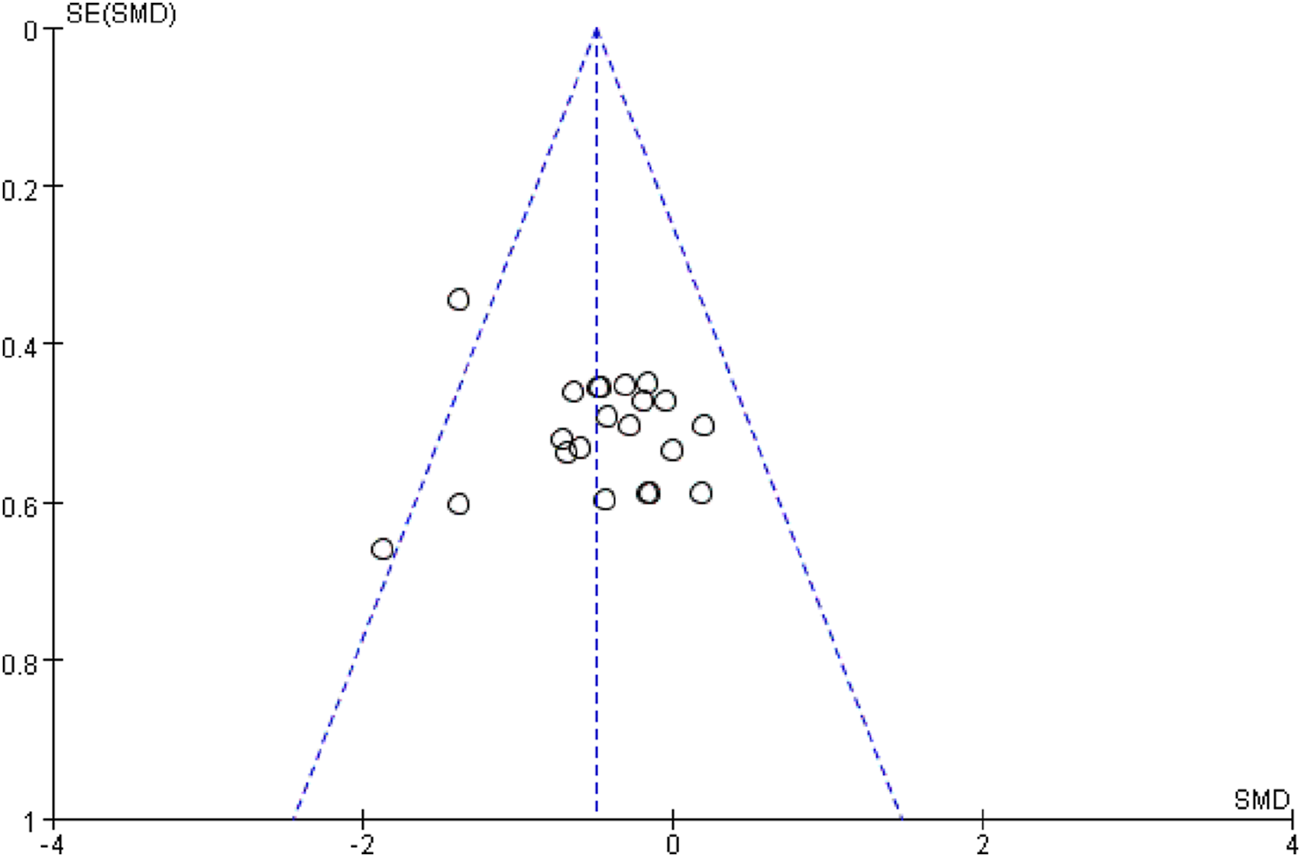 Funnel plot showing the standard error of the standardized mean difference (SMD) on the y-axis and SMD on the x-axis. Data points are mostly centered within the triangular region formed by dashed lines, indicating study distribution in a meta-analysis.