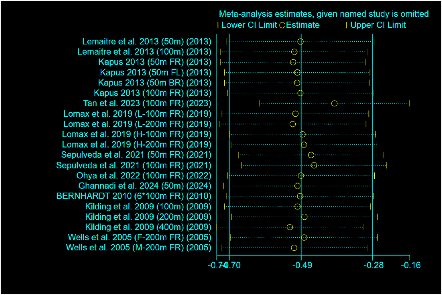 Forest plot showing meta-analysis estimates with various studies omitted, listed on the left. Each study's estimate is represented by a circle, with horizontal lines indicating the confidence intervals. The x-axis ranges from negative 0.70 to negative 0.16.