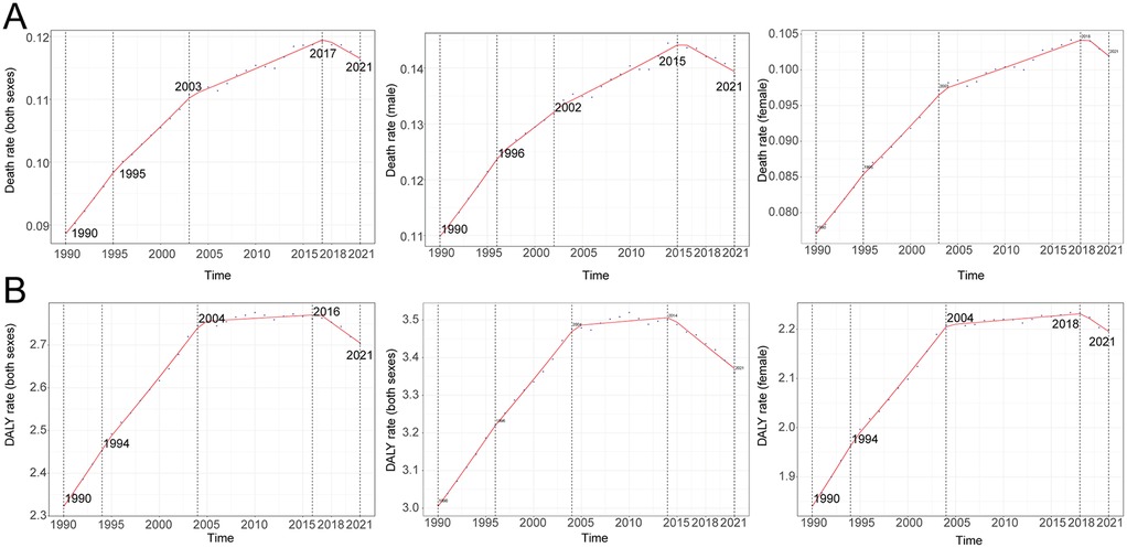 Six line graphs displaying death and DALY (disability-adjusted life years) rates over time from 1990 to 2021. Row A shows death rates for both sexes, males, and females, with peaks around 2015-2017. Row B illustrates DALY rates, again separated by both sexes, males, and females, showing similar trends with peaks around 2004-2016. Each graph includes specific data points marked at various years.