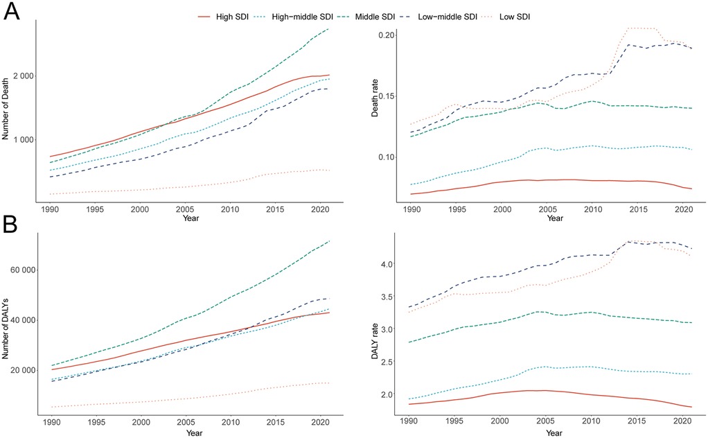 Line graphs showing trends from 1990 to 2020 for different Socio-demographic Index (SDI) levels. Graph A shows the number of deaths and death rates; Graph B shows the number of DALYs and DALY rates. The high SDI line is solid red, with other SDI levels depicted as various dashed lines. All indicators generally rise over time but differ by SDI level.