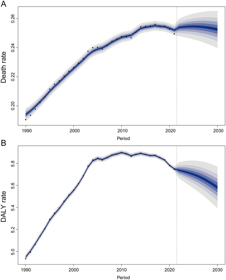 Two line graphs display trends over time from 1990 to 2030. Graph A shows the death rate increasing from 0.20 in 1990 to 0.26 in 2020, with projected fluctuations until 2030. Graph B illustrates the DALY rate rising from 5.0 in 1990 to a peak of 5.8 around 2010, with a slight decline and projection beyond 2020, including uncertainty intervals.